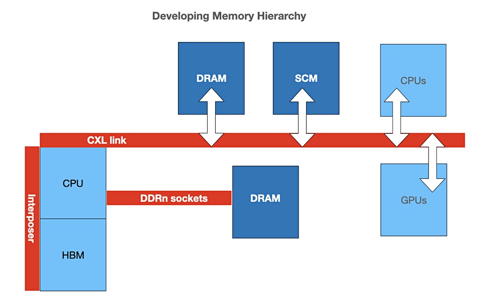 CXL memory pooling