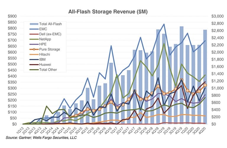 Dell EMC allflash array sales soar above NetApp (and everyone else
