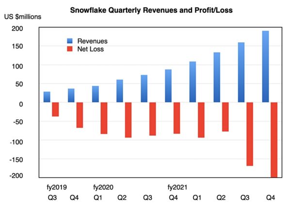 Loss-making Snowflake doubles down in dash for growth – Blocks and Files