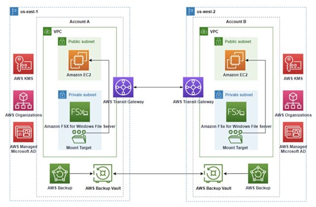 Amazon Files get CRAB protection – Blocks and Files