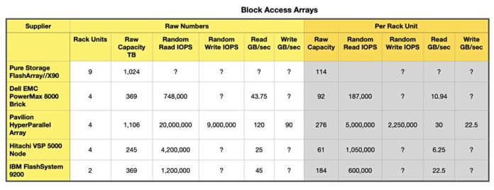 Storage product comparisons on the rack – Blocks and Files