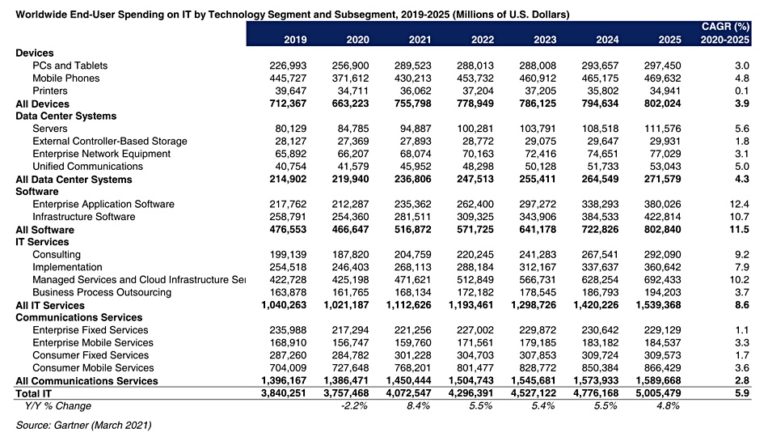 Gartner external storage spend to lag server spend 20192025 Blocks