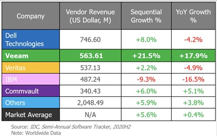 Veeam gets back into US federal biz after N2WS imbroglio – Blocks and Files