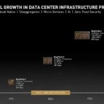 Nvidia unveils BlueField 3 DPU. It’s much faster