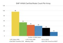 Mid-range clustered Alletra 6000 supports more SAP HANA nodes than top-end 9000