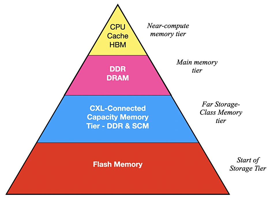 MemVerge memory-storage tiering ideas