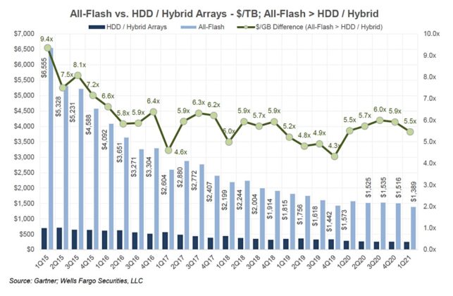 Gartner gives Pure number3 spot in allflash arrays — ahead of IBM and
