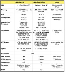 HPE adds faster/bigger Plus-size model to Apollo storage server line ...