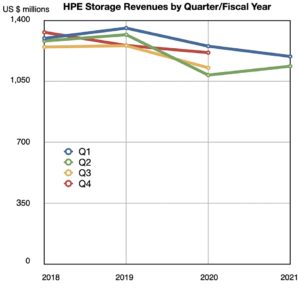 HPE lifts earnings outlook: Storage finally returns to growth as ...