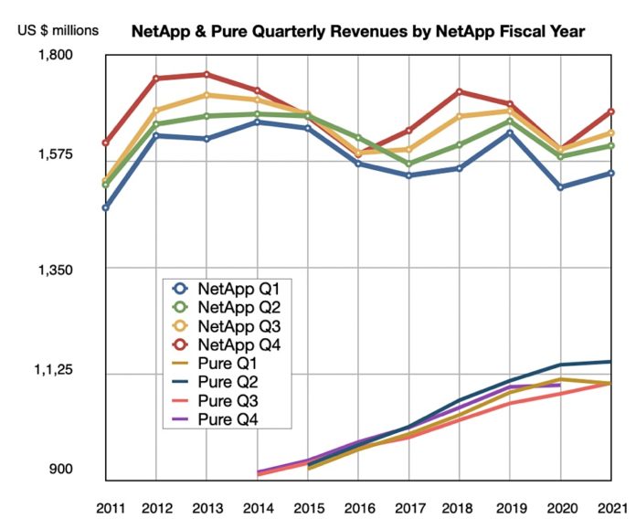 'Cloud world software' firm NetApp reports Q4 growth, gains storage