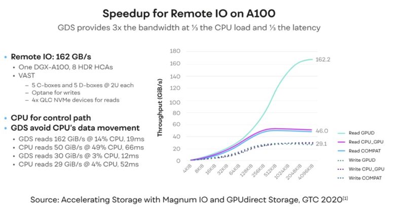 GPU-Direct Storage hitting the streets to VAST acclaim – Blocks and ...