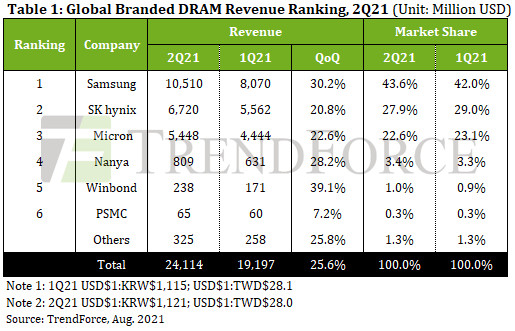 TrendForce DRAM revenue chart for 2Q21