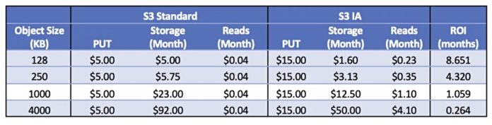 CTERA reckons Amazon S3’s price complexity drives customers mad ...