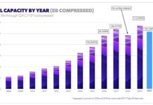 Tape media sales dropped eight per cent in 2020