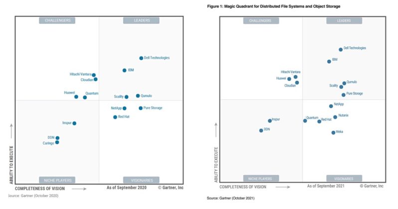 Cohesity, VAST arrive in Gartner's object MQ Blocks and Files
