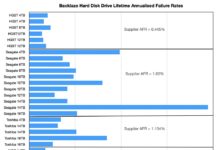 Backblaze finds Seagate disk drives fail most often