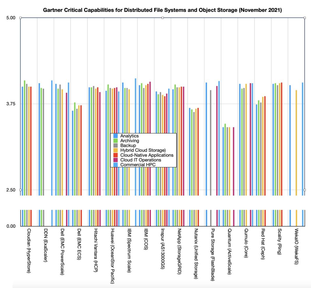 Critical capabilities Gartner rates Scality top of the heap in