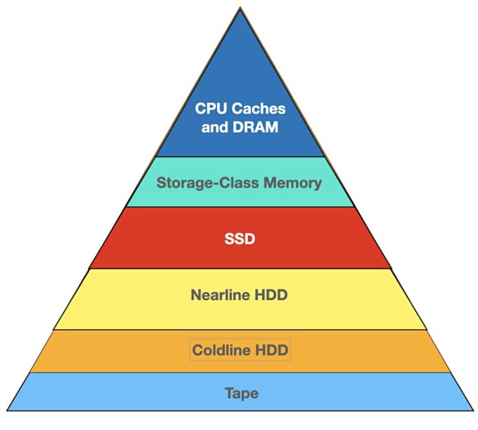 Western Digital spinner boss drops tape archive invasion bomb Blocks