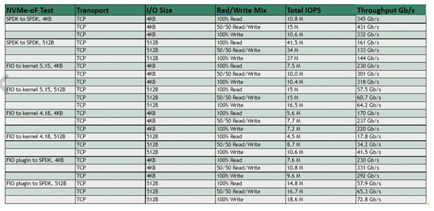 DPU wars: NVIDIA claims BlueField-2 faster than Fungible – and test ...