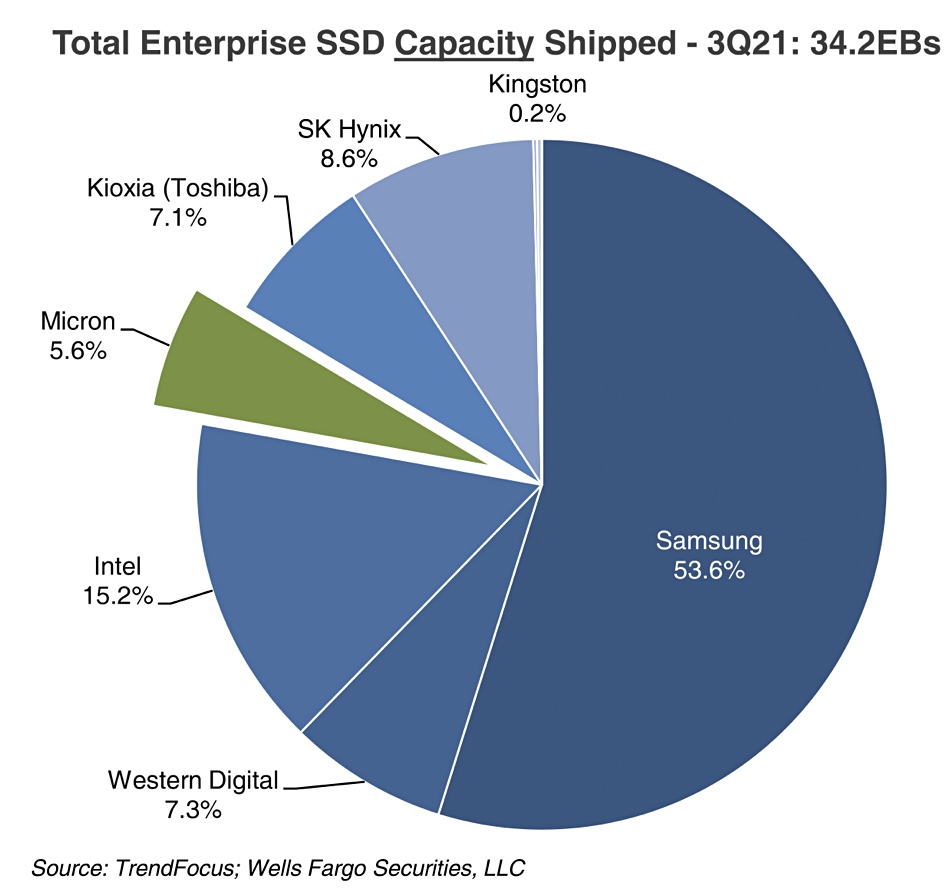 Absolute enter backup Samsung shipped over half of world's enterprise SSDs in Q3, say analysts –  Blocks and Files