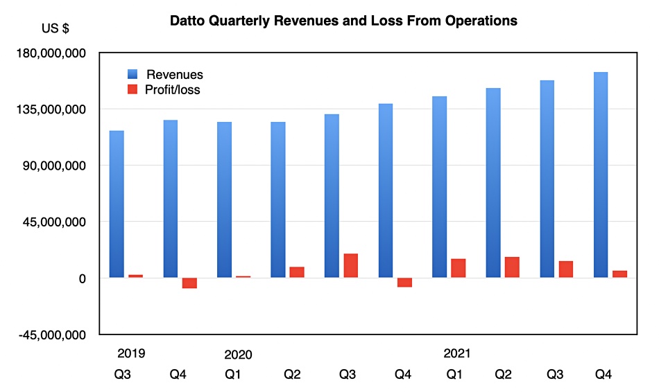 Datto revenue history