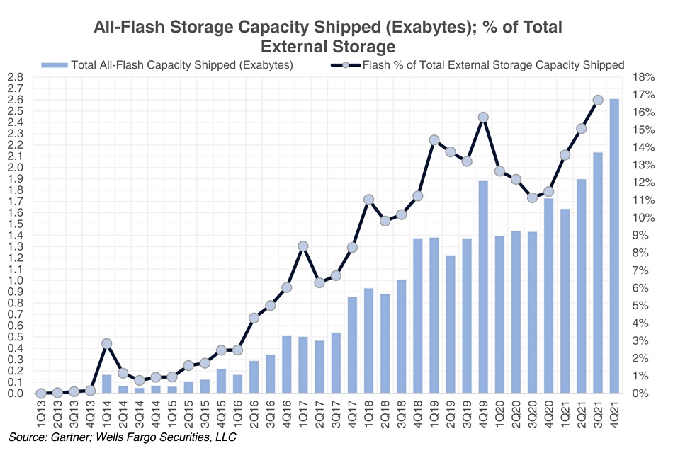 Gartner-flash-storage-capacity-shipped-t