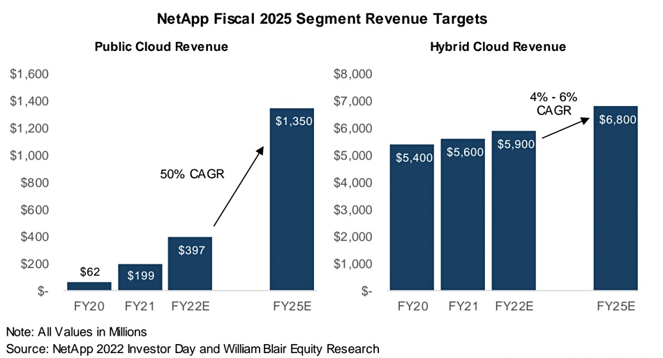 NetApp projected revenue
