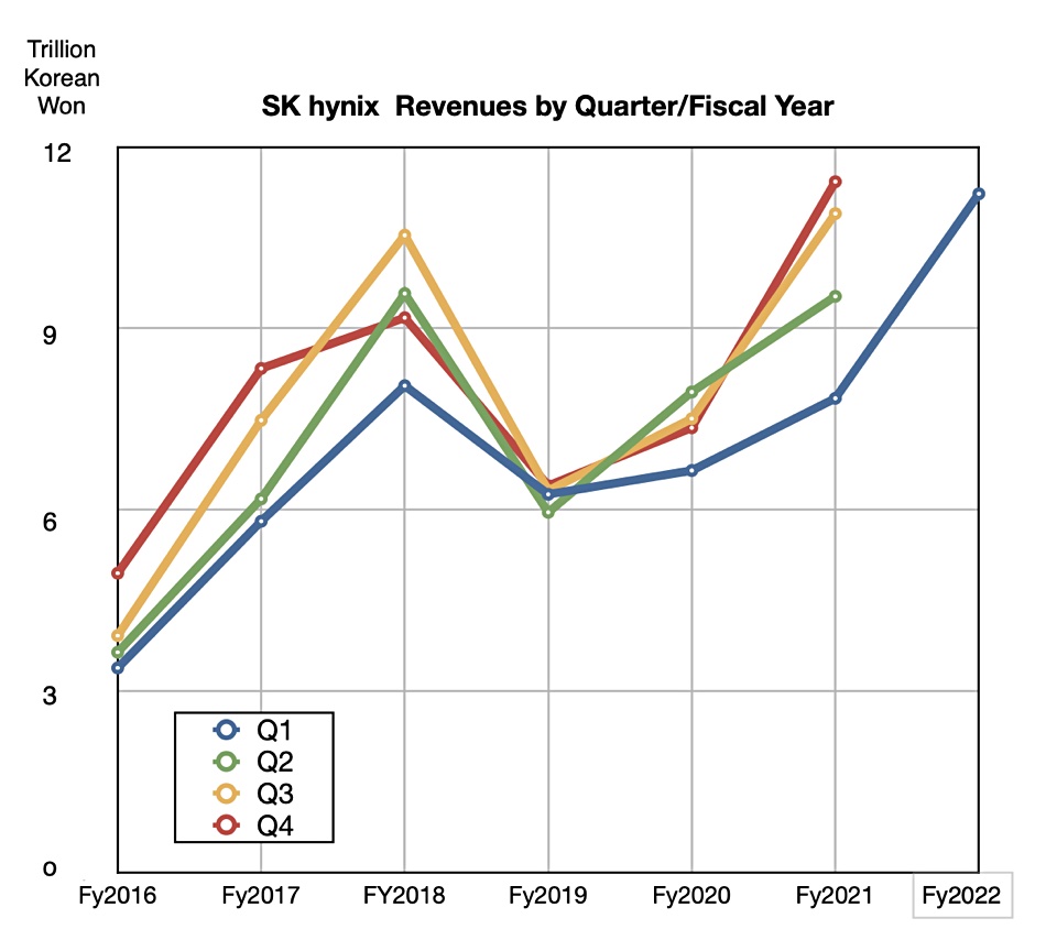 SK Hynix quarterly revenues by fiscal year