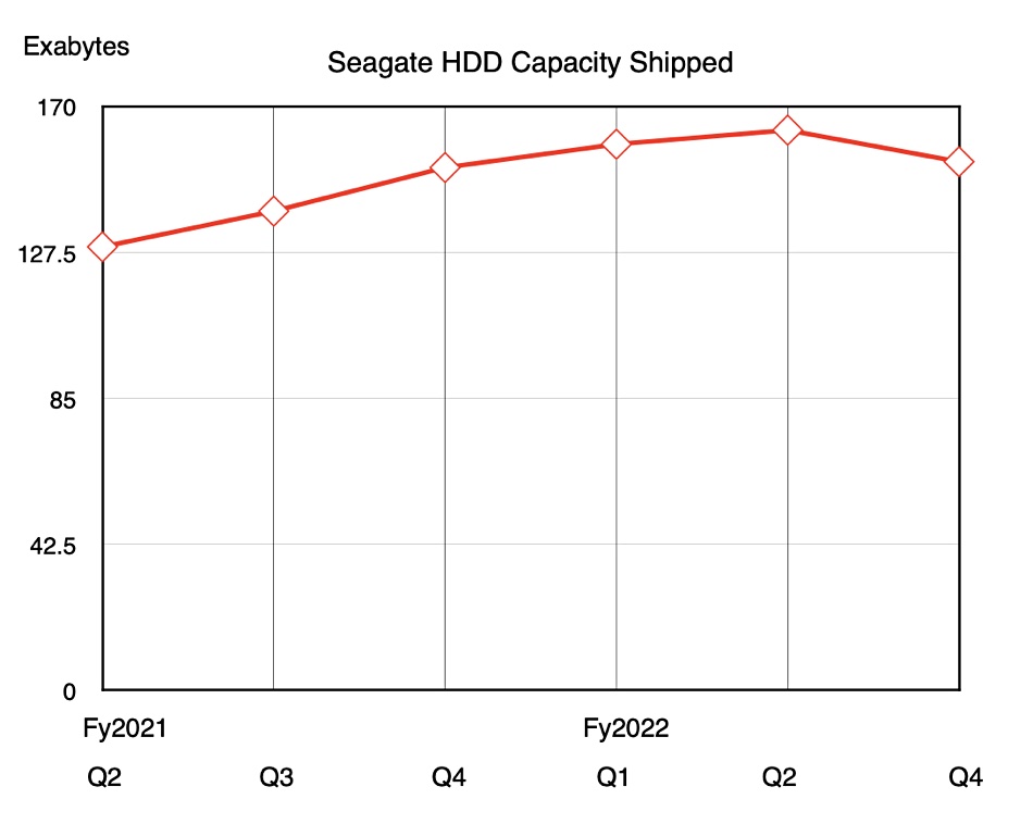 Seagate capacity shipped