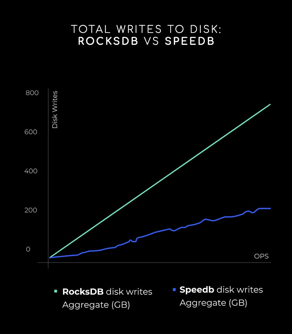Watch out RocksDB Speedb is on your keyvalue case Blocks and Files