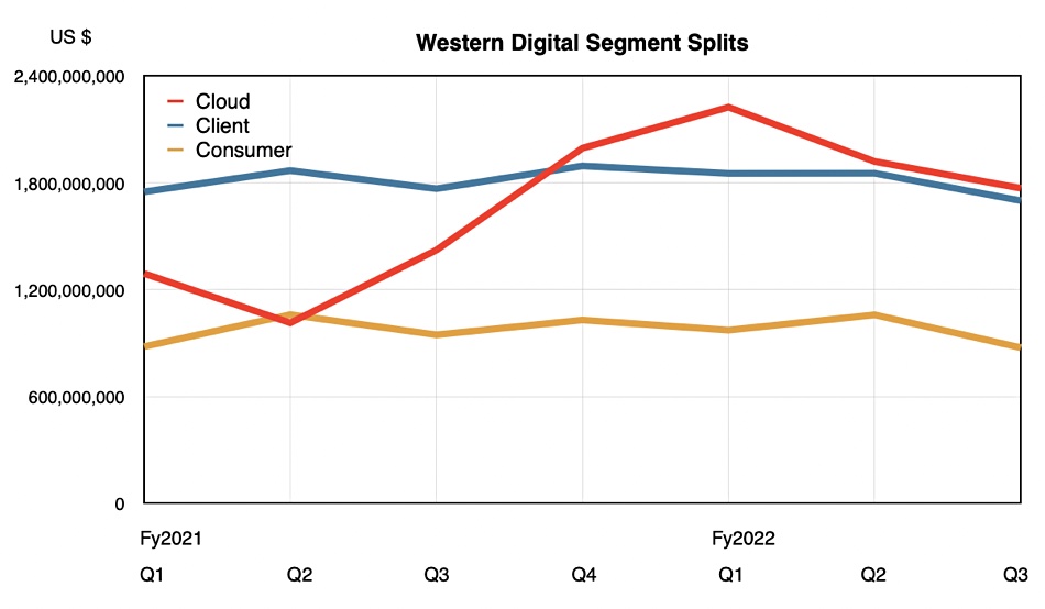 Western Digital segments