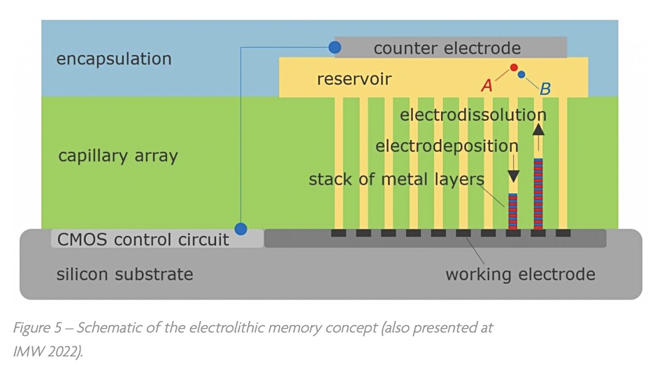 Electrolithic memory concept