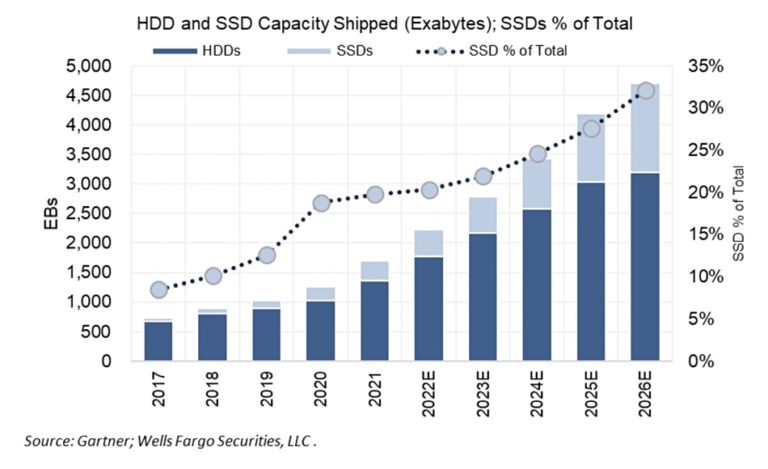 gartner-enterprise-ssds-will-hit-35-of-hdd-ssd-exabytes-shipped-by
