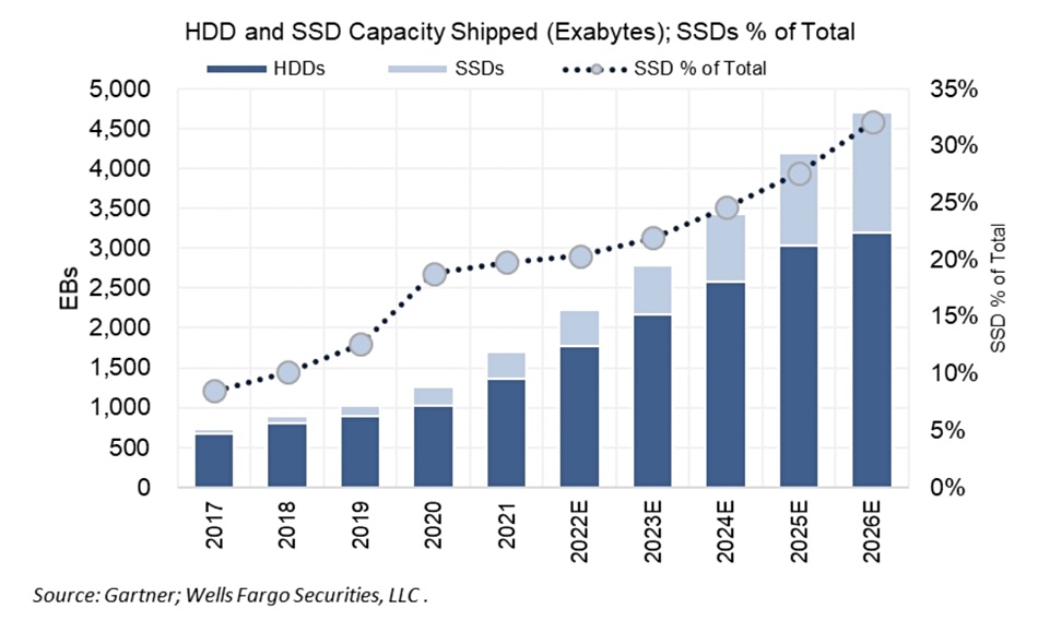 Gartner: hit 35% of HDD/SSD exabytes shipped by 2026 – Blocks and Files