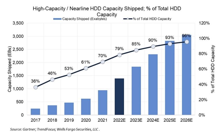 gartner-enterprise-ssds-will-hit-35-of-hdd-ssd-exabytes-shipped-by