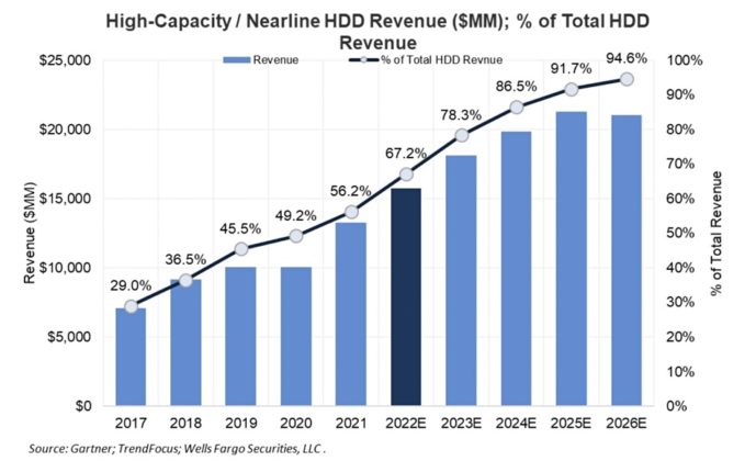 Gartner: Enterprise SSDs will hit 35% of HDD/SSD exabytes shipped by ...