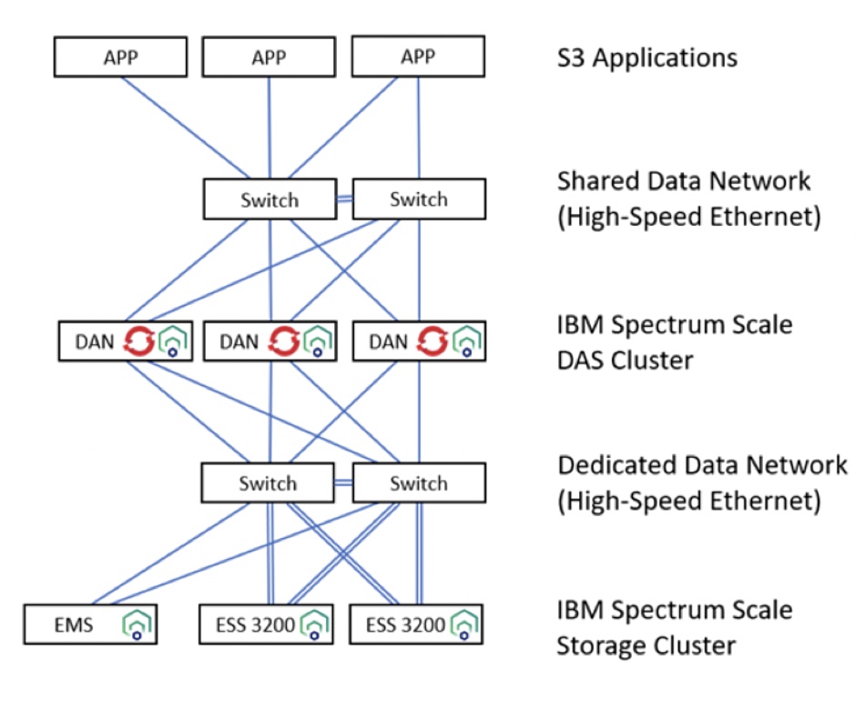 IBM Spectrum Scale storage cluster