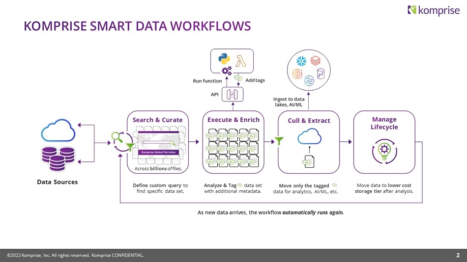 Komprise Smart Data Workflows