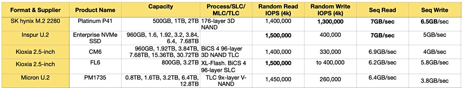 SK hynix lays fastest PCIe 4.0 – Blocks and Files