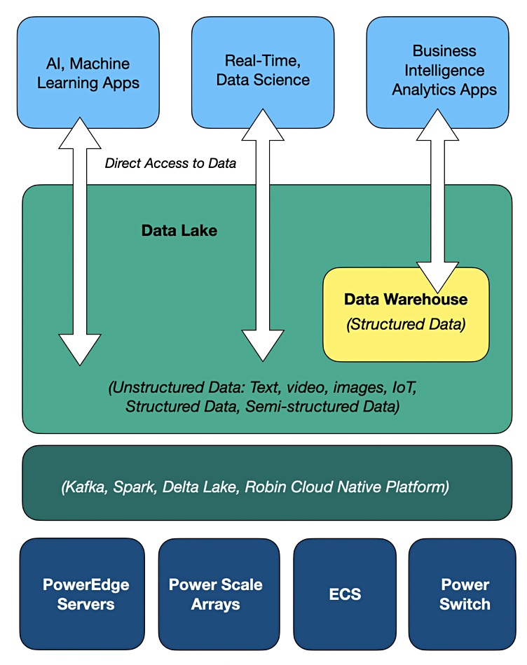 Dell Data Lake