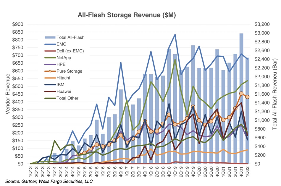 NetApp all-flash revenues