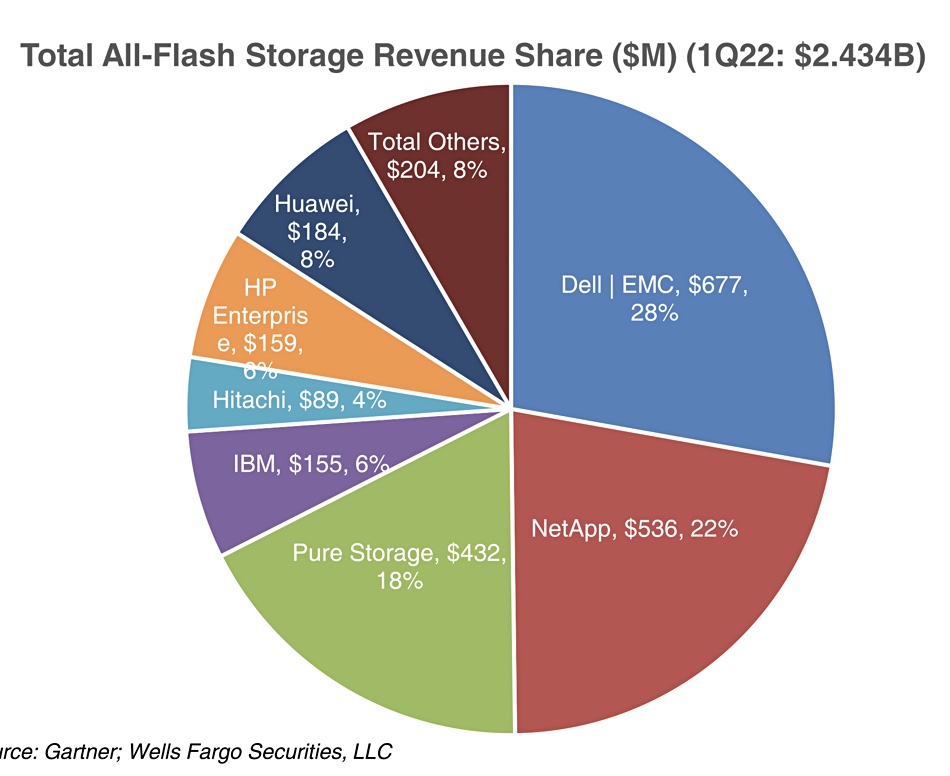 NetApp all-flash market share