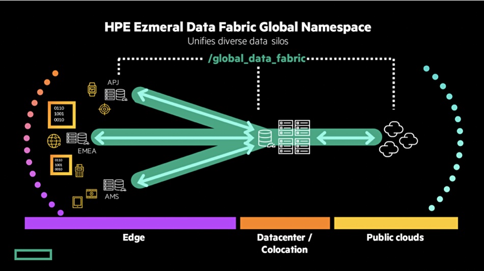 HPE Ezmeral Data Fabric Global Namespace