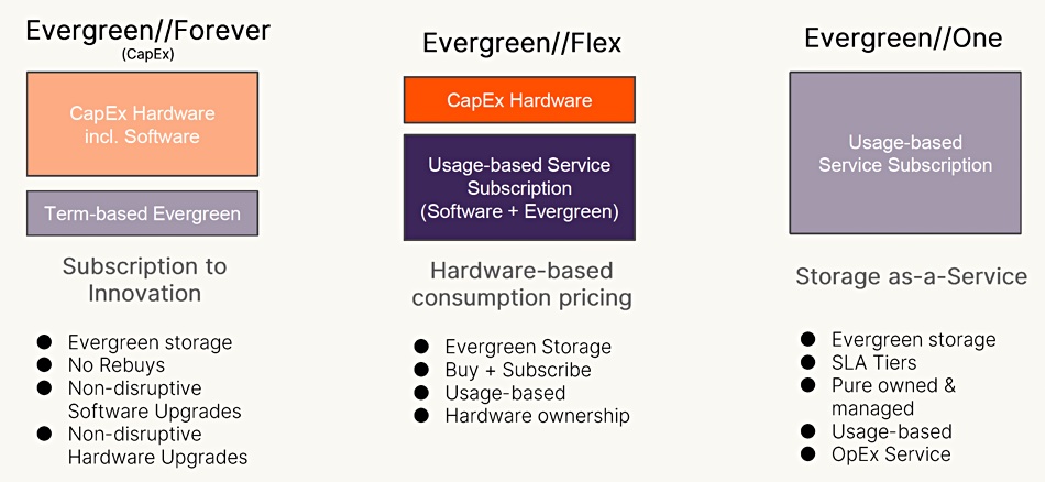 Pure Storage Evergreen