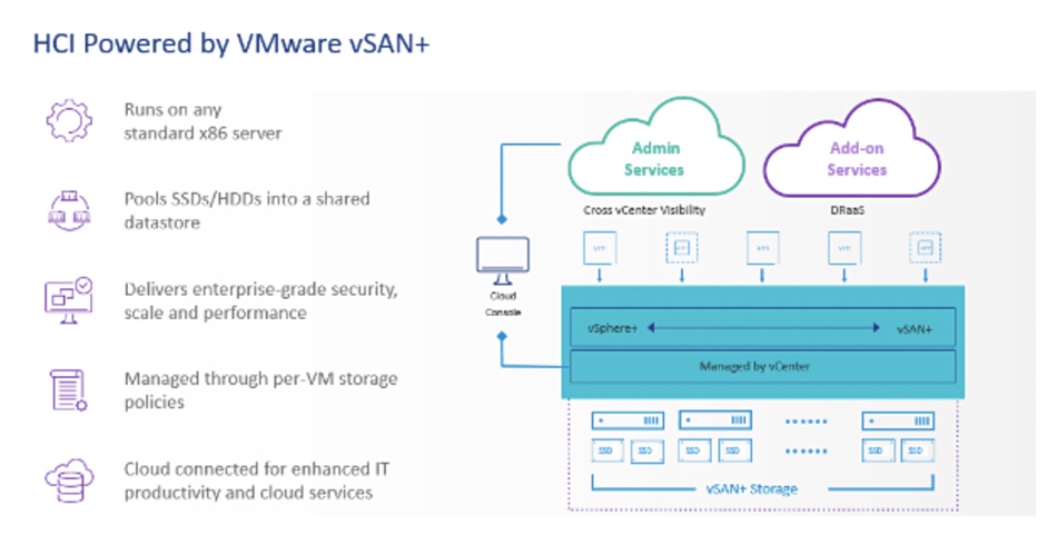 VMware vSAN+