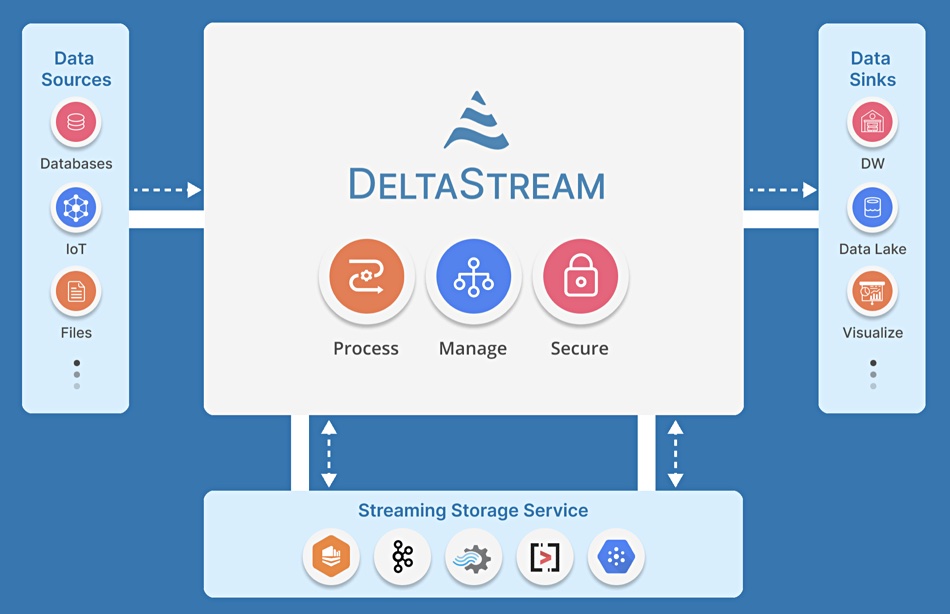DeltaStream graphic