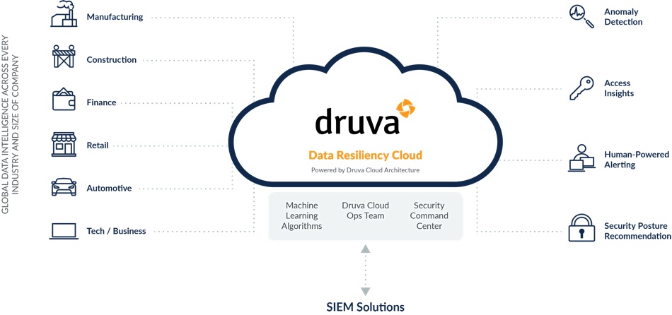 Druva Data Resiliency Cloud