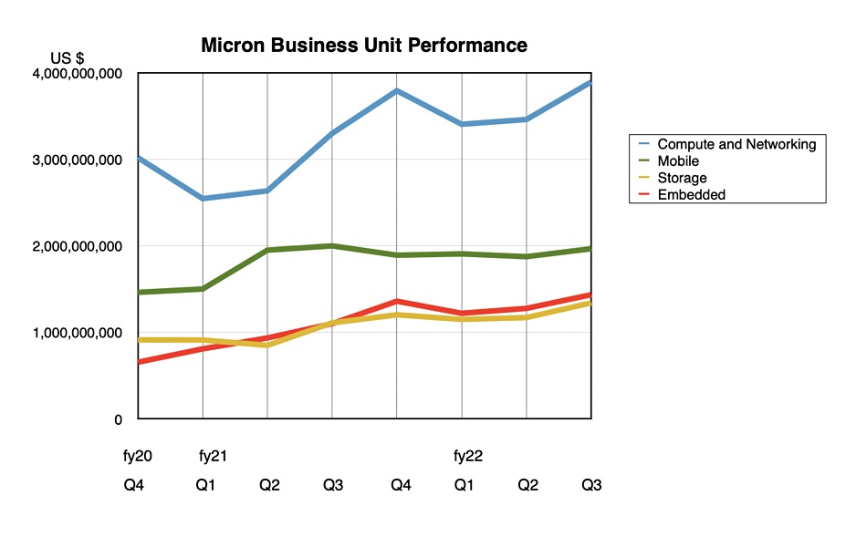 Micron performance