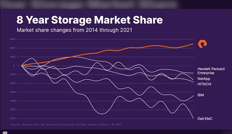 Breaking down the storage supplier revenue tiers
