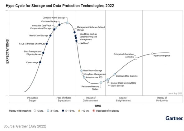 Gartner storage hype cycle has selective memory – Blocks and Files